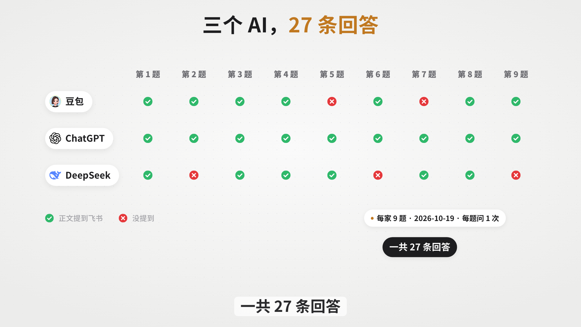 第 7 集实测画面,三个 AI 对九个问题的品牌提及记录,共 27 条回答