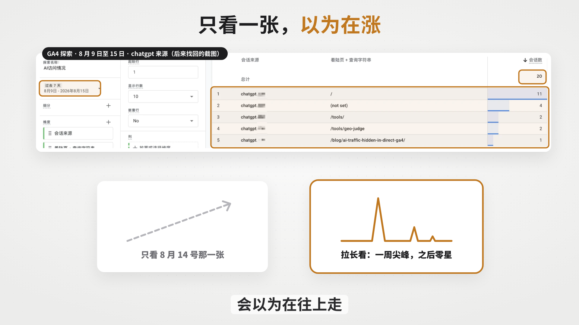 第 8 集用 GA4 真实报表复盘访问,将单周高点和长期走势分开判断