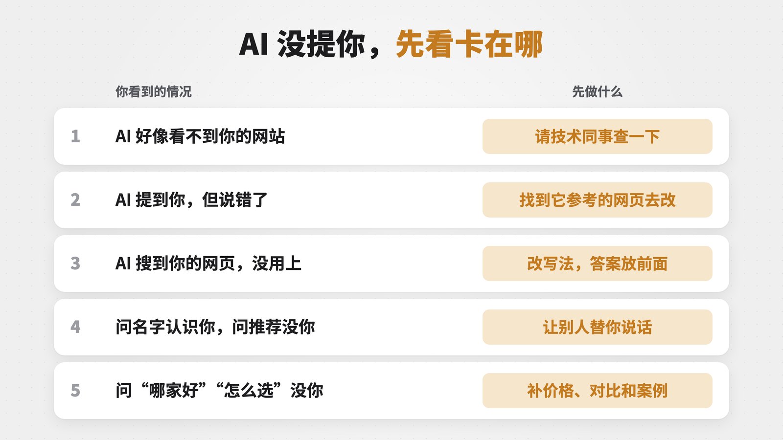 五种情况对照：AI 看不到网站、AI 说错了、AI 搜到没用上、认识你不推荐你、问哪家好没你，各自先做什么
