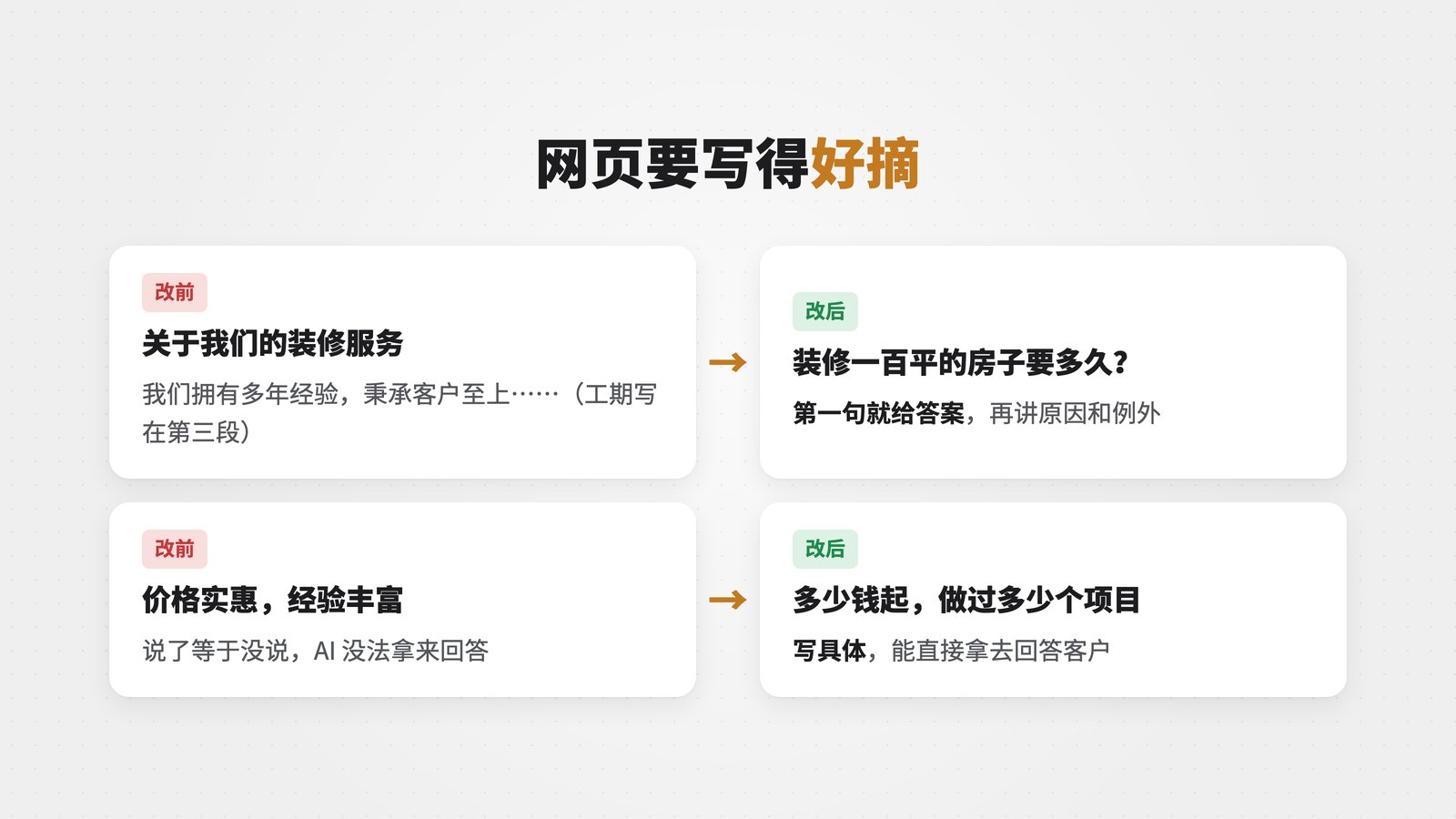 网页写法改前改后：关于我们的装修服务改成装修一百平的房子要多久，价格实惠改成写清多少钱起