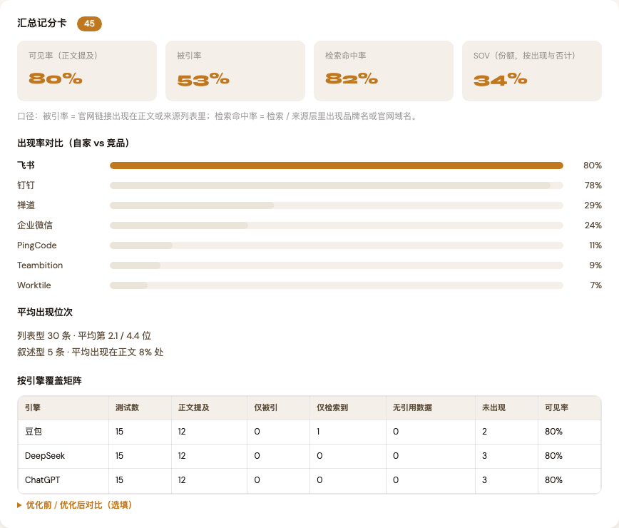三家各 15 条，导入以后直接出记分卡