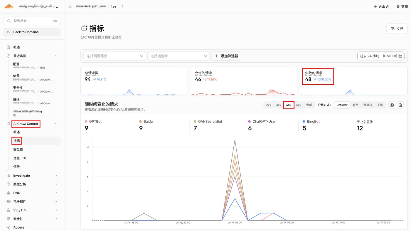 Cloudflare AI Crawl Control 面板 4xx 视图，显示 GPTBot、Baidu、OAI-SearchBot、ChatGPT-User、BingBot 等爬虫的失败请求排行