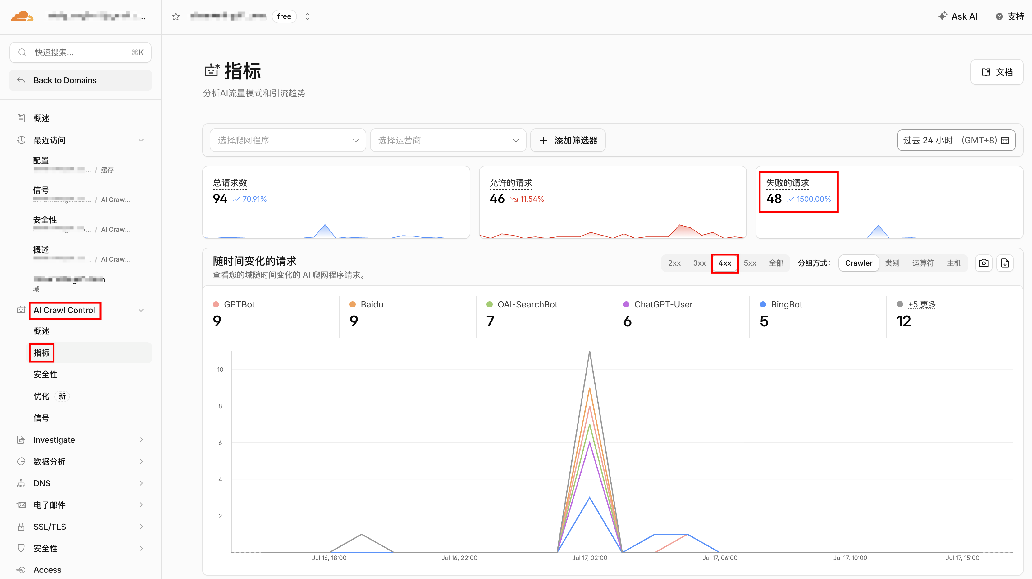 Cloudflare AI Crawl Control 面板 4xx 视图,显示 GPTBot、Baidu、OAI-SearchBot、ChatGPT-User、BingBot 等爬虫的失败请求排行