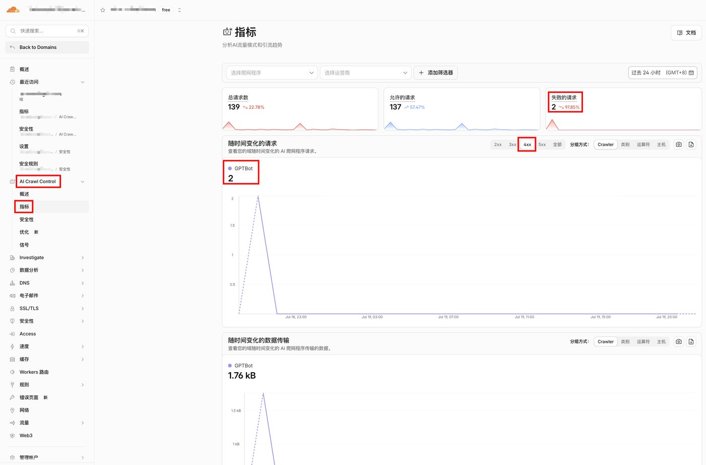 Cloudflare 指标页4xx视图，第二天GPTBot只失败2次，失败请求总数降到2次，降幅97.85%