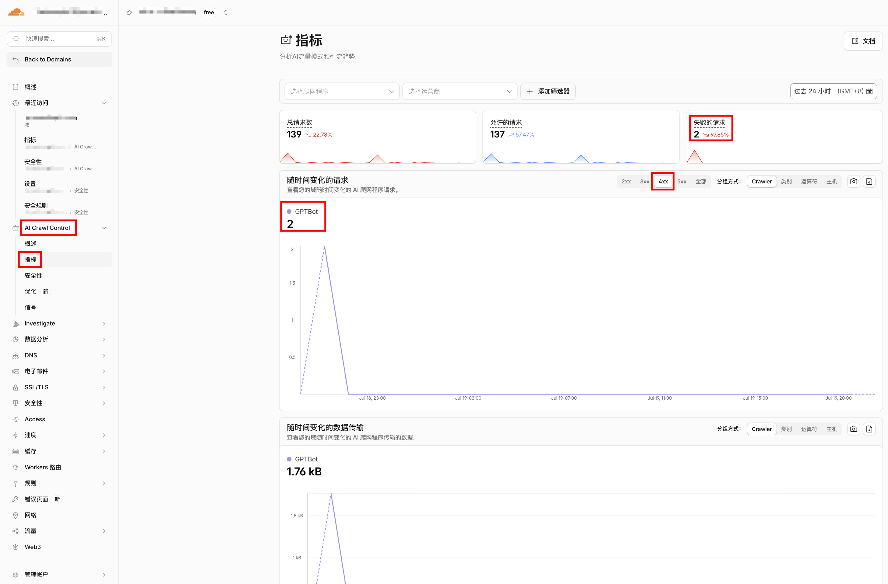 Cloudflare 指标页4xx视图，第二天GPTBot只失败2次，失败请求总数降到2次，降幅97.85%