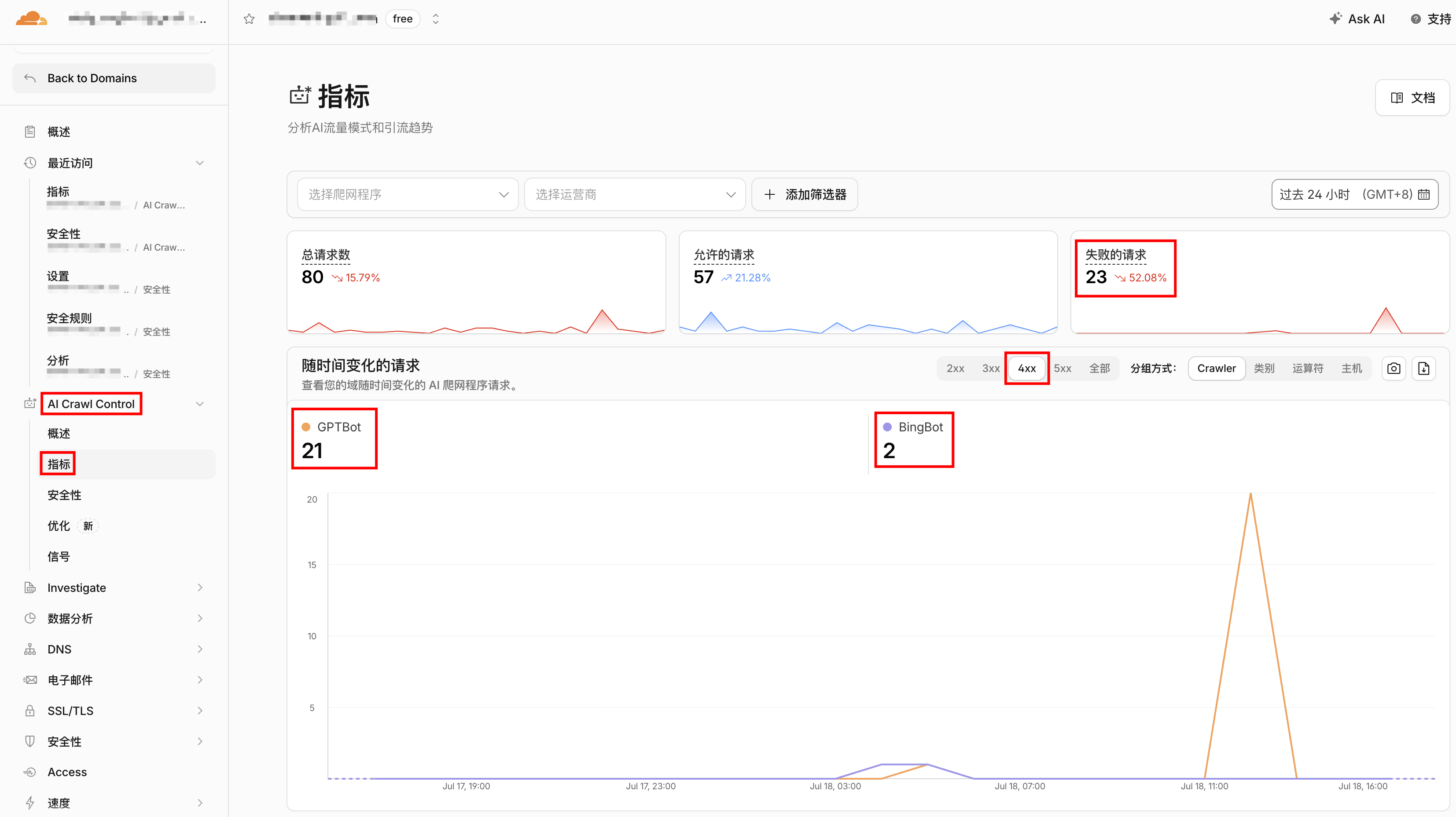 Cloudflare 指标页4xx视图，GPTBot失败21次，失败请求总数23次，改动刚生效还未完全体现