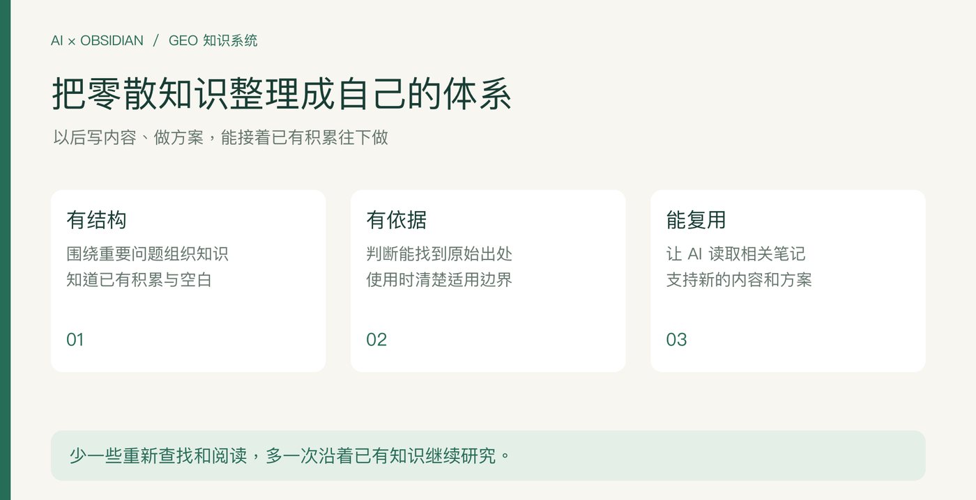 图示：把零散知识整理成自己的体系，分为有结构、有依据、能复用三点