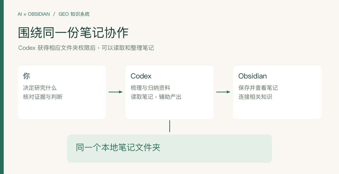 图示：你决定研究什么，Codex 梳理归纳资料，Obsidian 保存并连接笔记，三者围绕同一个本地笔记文件夹