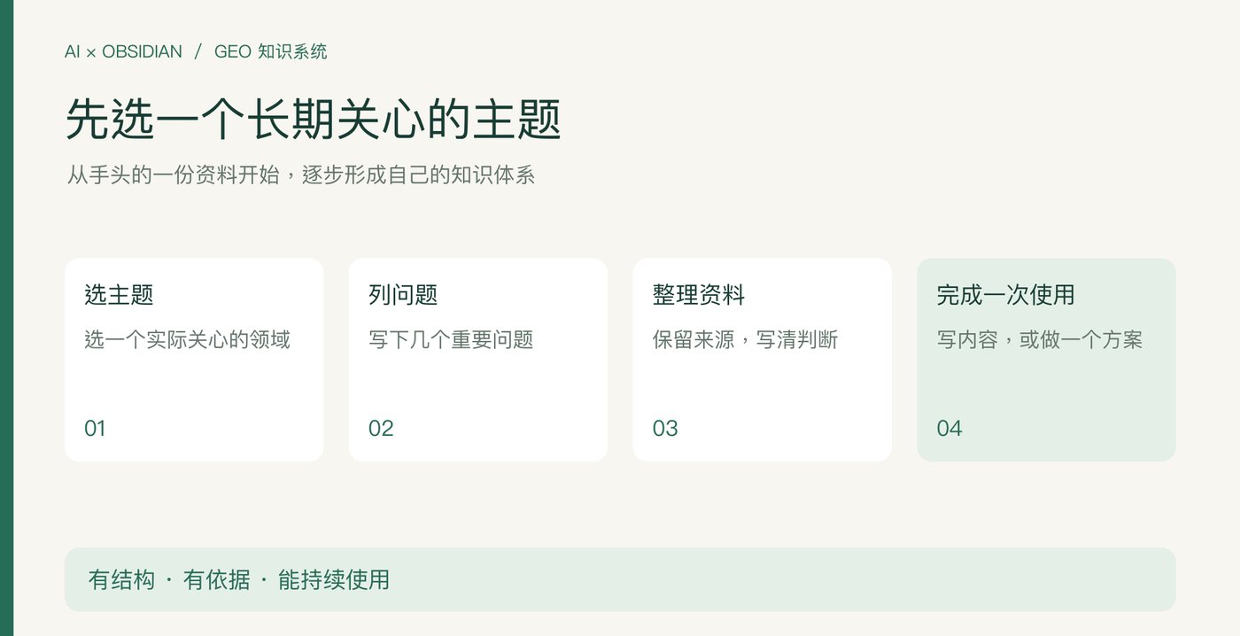 图示：选主题、列问题、整理资料、完成一次使用四个起步步骤