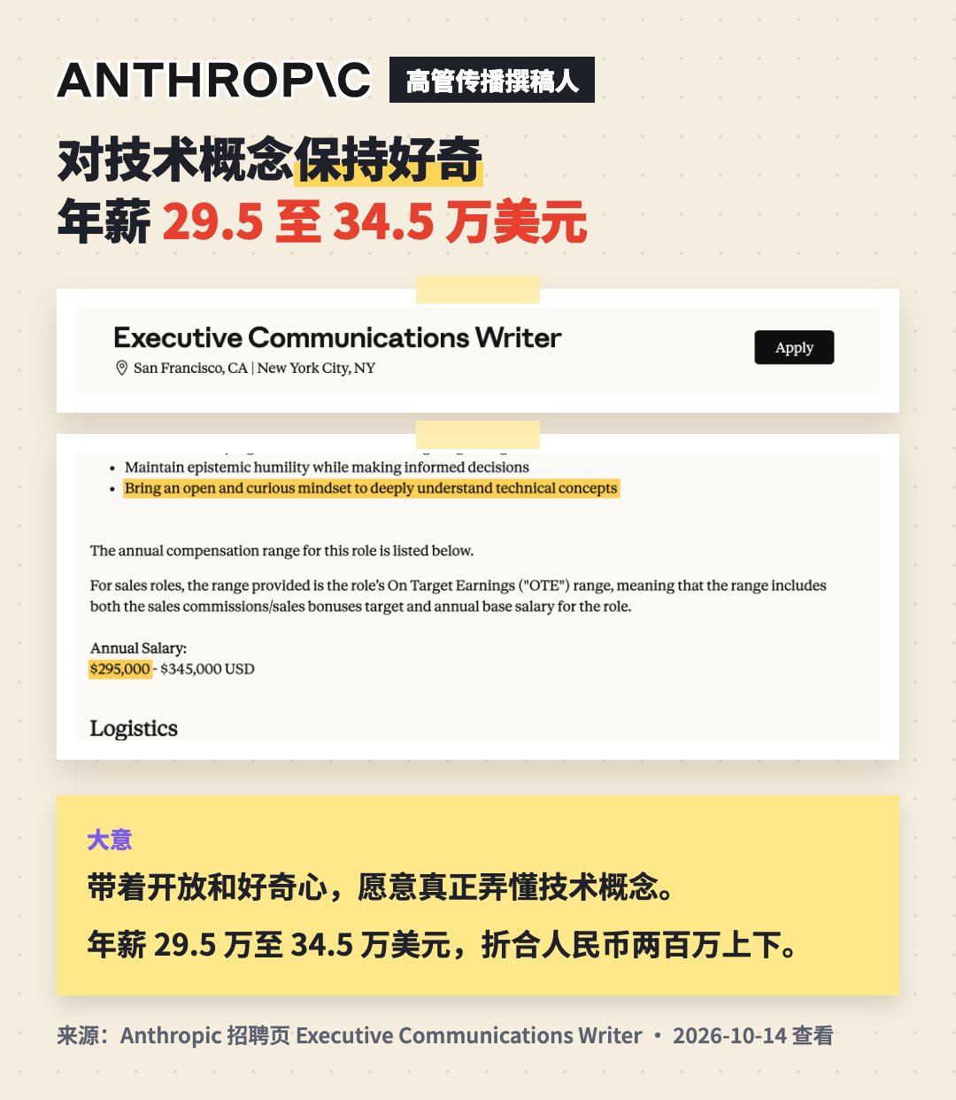 Anthropic 高管传播撰稿人招聘页截图，年薪 29.5 万至 34.5 万美元