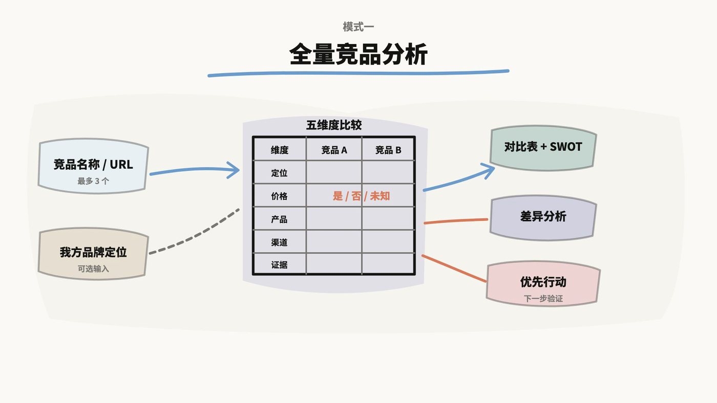 模式一：全量竞品分析，五维度比较生成对比表、SWOT、差异分析和优先行动