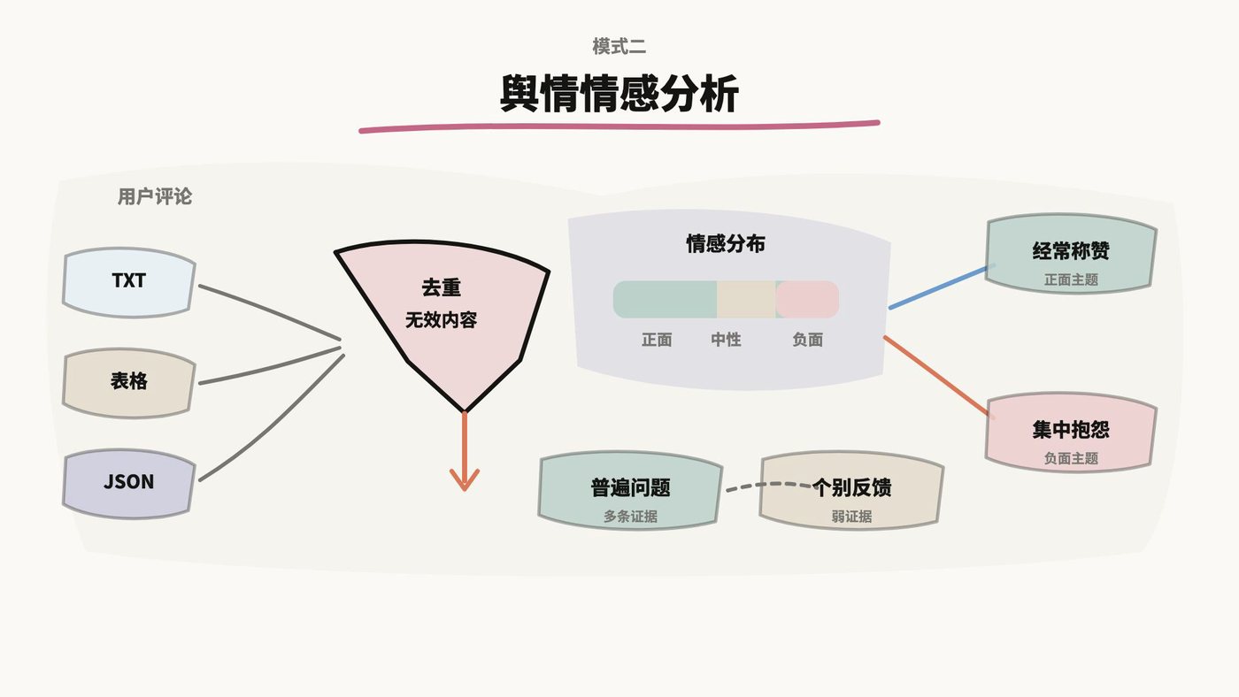 模式二：舆情情感分析，去重后统计情感分布，区分普遍问题和个别反馈