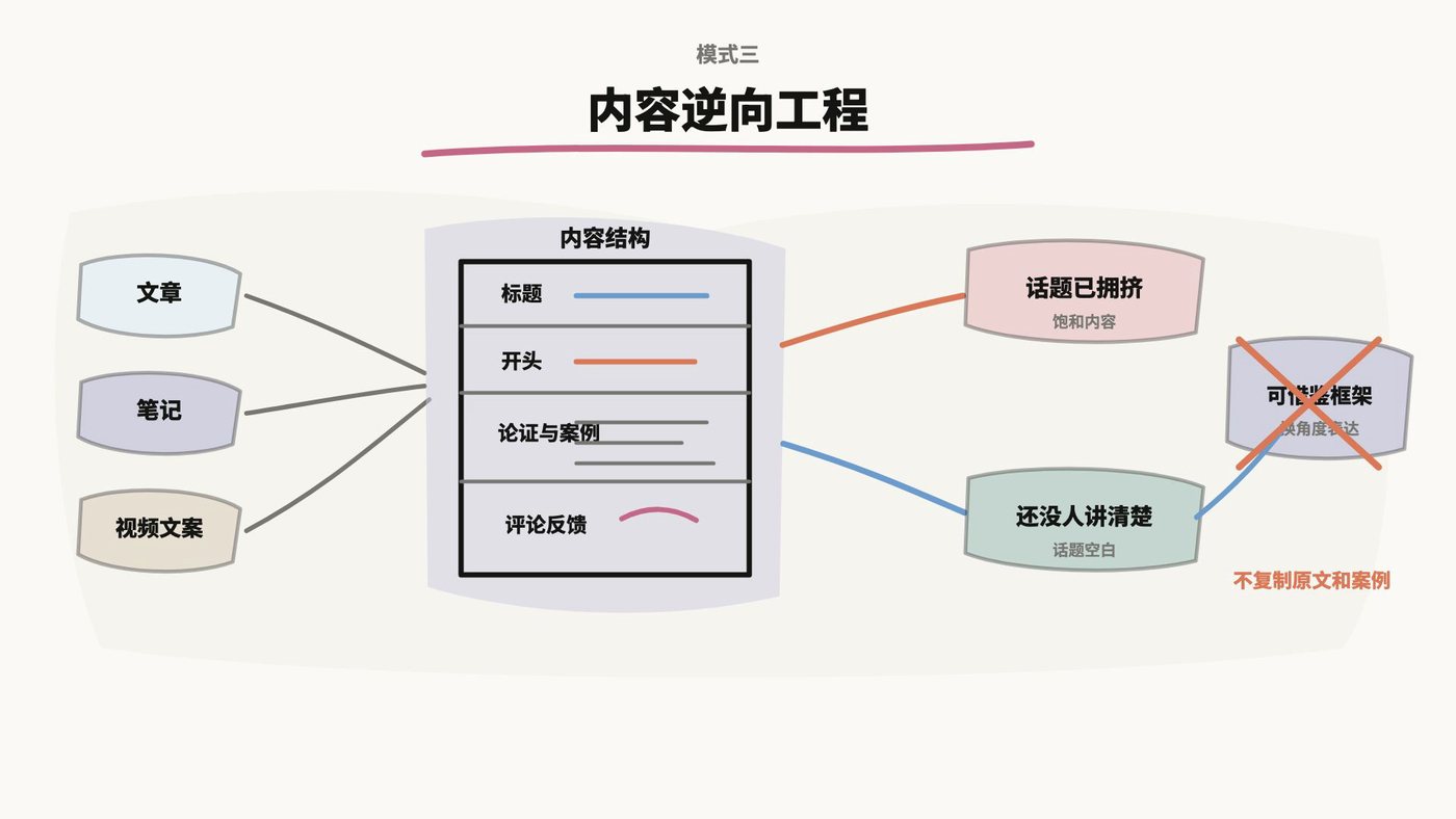 模式三：内容逆向工程，拆解标题开头结构，找出话题拥挤区和内容空白点