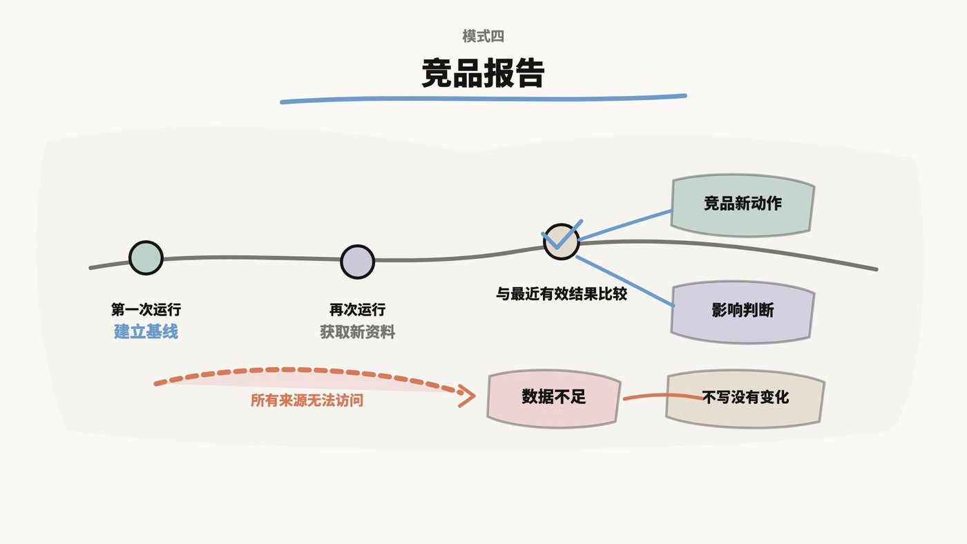 模式四：竞品报告，第一次运行建立基线，后续运行与最近有效结果比较追踪竞品新动作