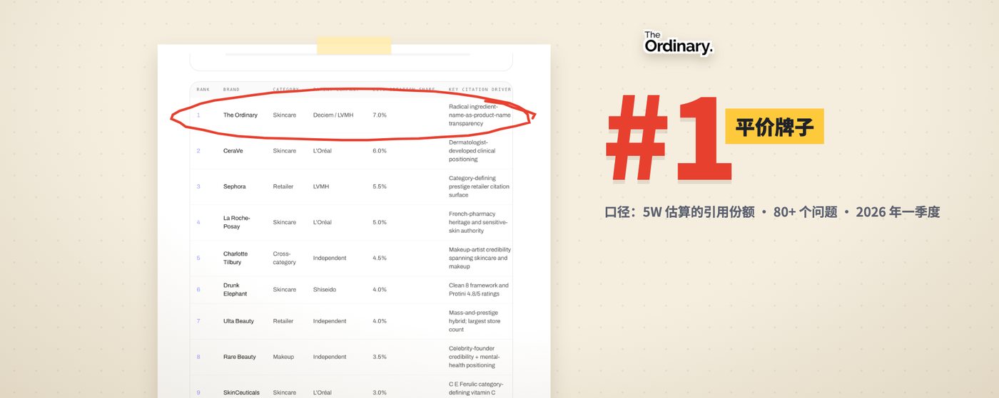 榜单中 The Ordinary 排在第一位