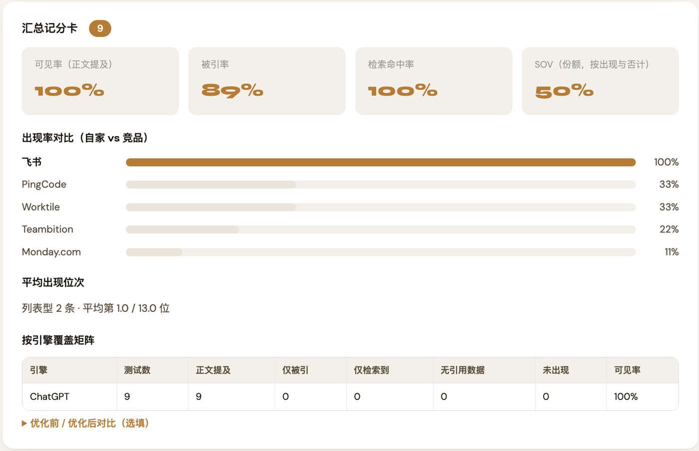 GEO可见度判定助手汇总记分卡，显示可见率100%、被引率89%、检索命中率100%、SOV50%以及各品牌出现率对比