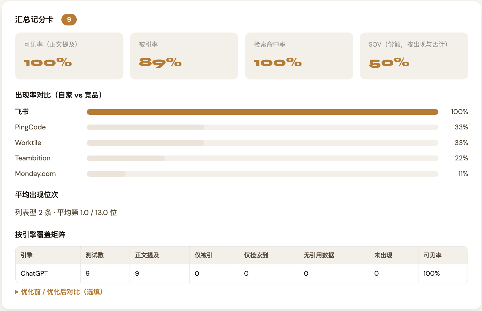 GEO可见度判定助手汇总记分卡，显示可见率100%、被引率89%、检索命中率100%、SOV50%以及各品牌出现率对比