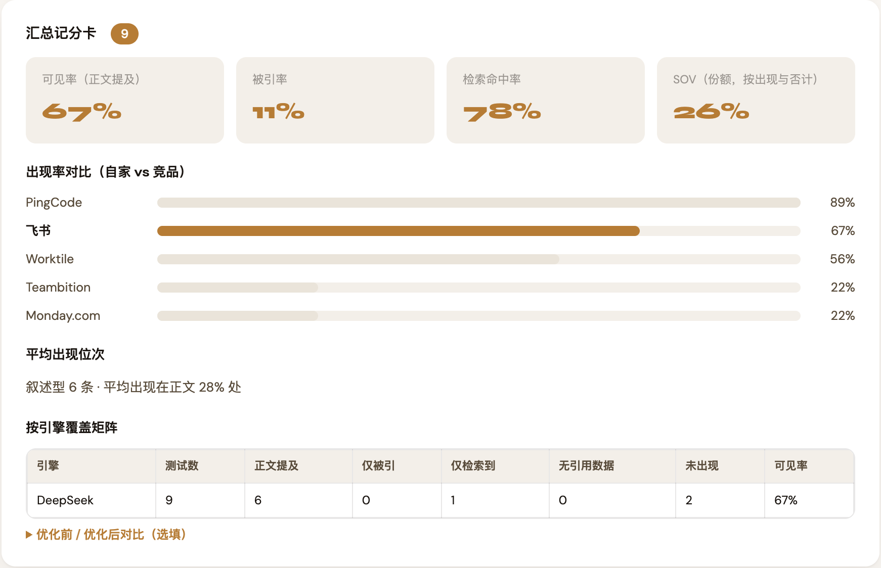 GEO可见度判定助手汇总记分卡，显示可见率67%、被引率11%、检索命中率78%、SOV26%，PingCode出现率反超飞书