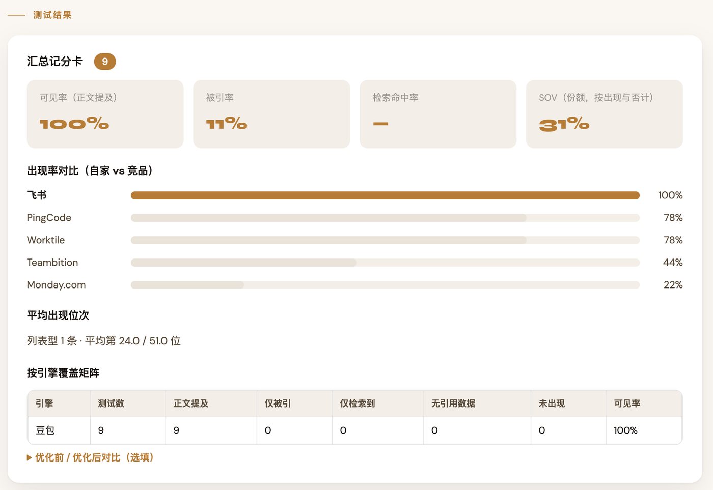 GEO可见度判定助手汇总记分卡，显示可见率100%、被引率11%、SOV31%以及各品牌出现率对比