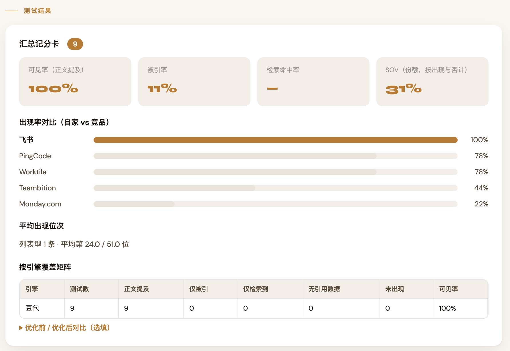 GEO可见度判定助手汇总记分卡，显示可见率100%、被引率11%、SOV31%以及各品牌出现率对比