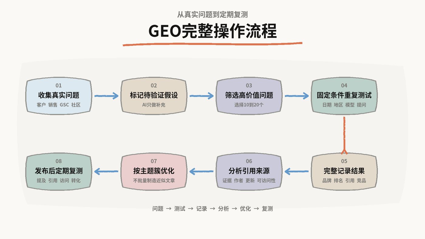 GEO完整操作流程：收集真实问题、标记待验证假设、筛选高价值问题、固定条件重复测试、完整记录结果、分析引用来源、按主题簇优化、发布后定期复测