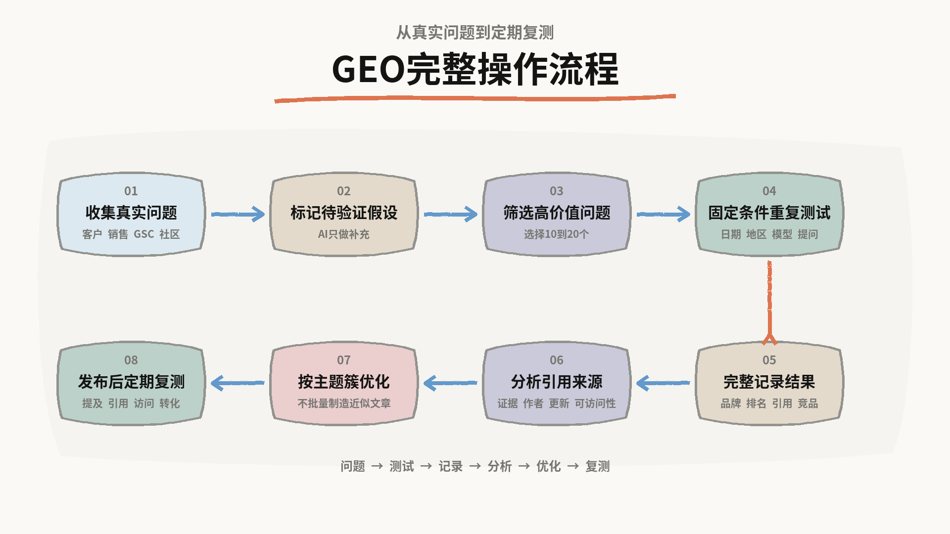 GEO完整操作流程:收集真实问题、标记待验证假设、筛选高价值问题、固定条件重复测试、完整记录结果、分析引用来源、按主题簇优化、发布后定期复测
