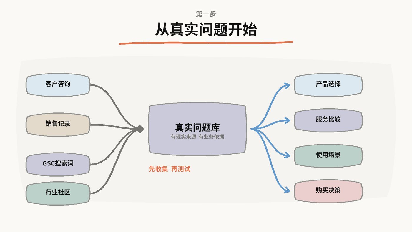 从真实问题开始：客户咨询、销售记录、GSC搜索词、行业社区汇成真实问题库，再分流到产品选择、服务比较、使用场景、购买决策