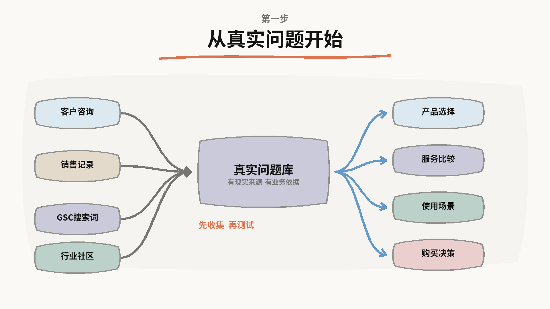 从真实问题开始:客户咨询、销售记录、GSC搜索词、行业社区汇成真实问题库,再分流到产品选择、服务比较、使用场景、购买决策