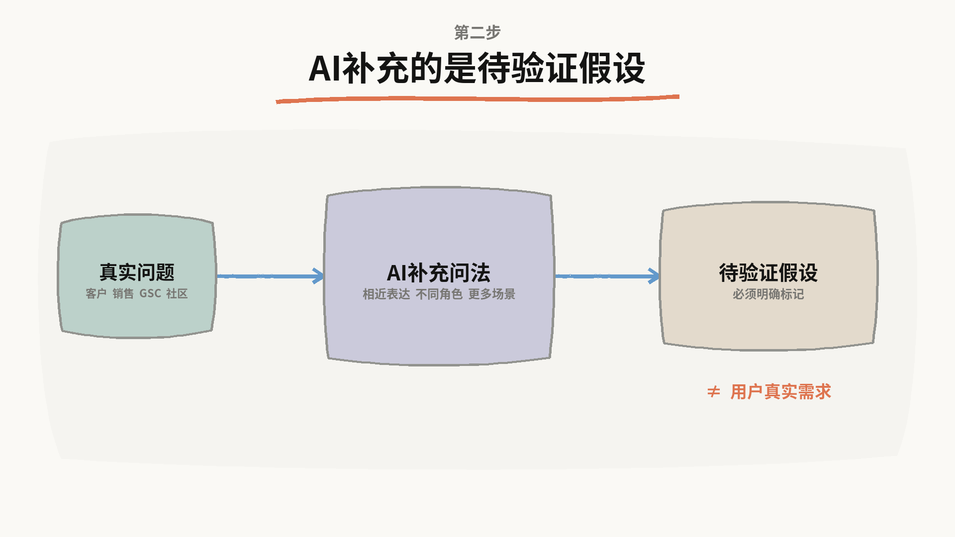 AI补充的是待验证假设:真实问题经AI补充问法后变成待验证假设,不等于用户真实需求
