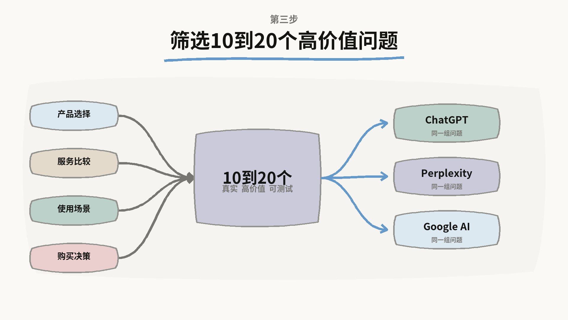 筛选十到二十个高价值问题:产品选择、服务比较、使用场景、购买决策汇总后,分别放到ChatGPT、Perplexity、Google AI测试同一组问题