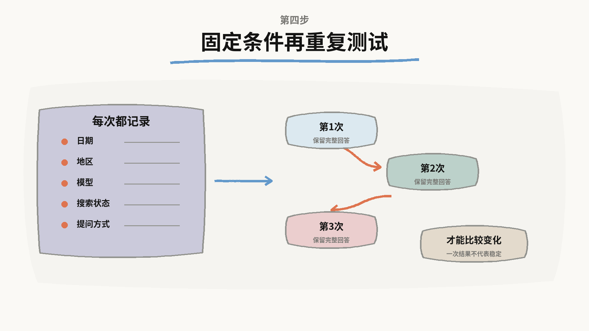 固定条件再重复测试:记录日期地区模型搜索状态提问方式,同一问题测第1次第2次第3次才能比较变化