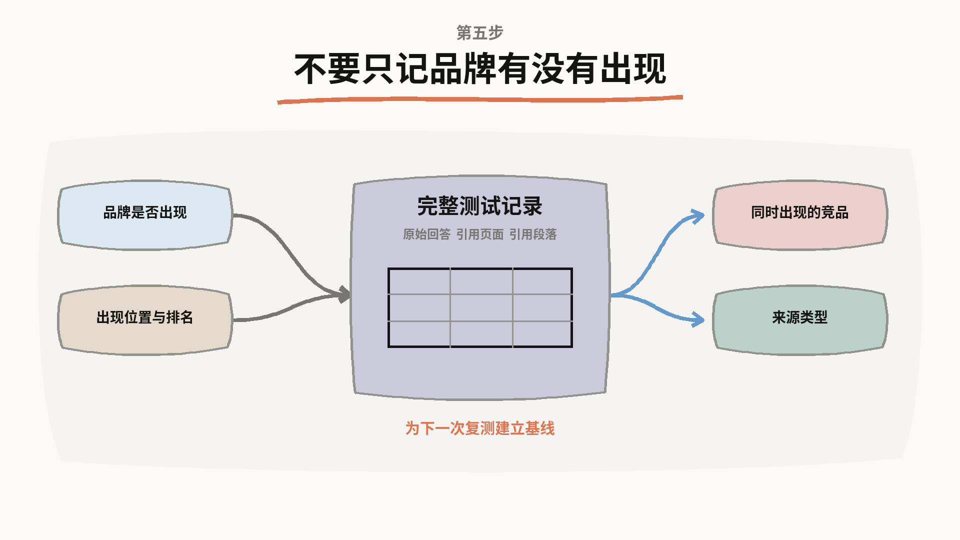 不要只记品牌有没有出现:品牌是否出现、出现位置与排名,汇总成完整测试记录,同时记录同时出现的竞品和来源类型