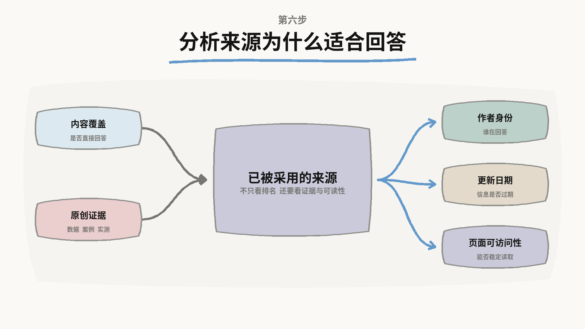 分析来源为什么适合回答:内容覆盖和原创证据汇总成已被采用的来源,再看作者身份、更新日期、页面可访问性