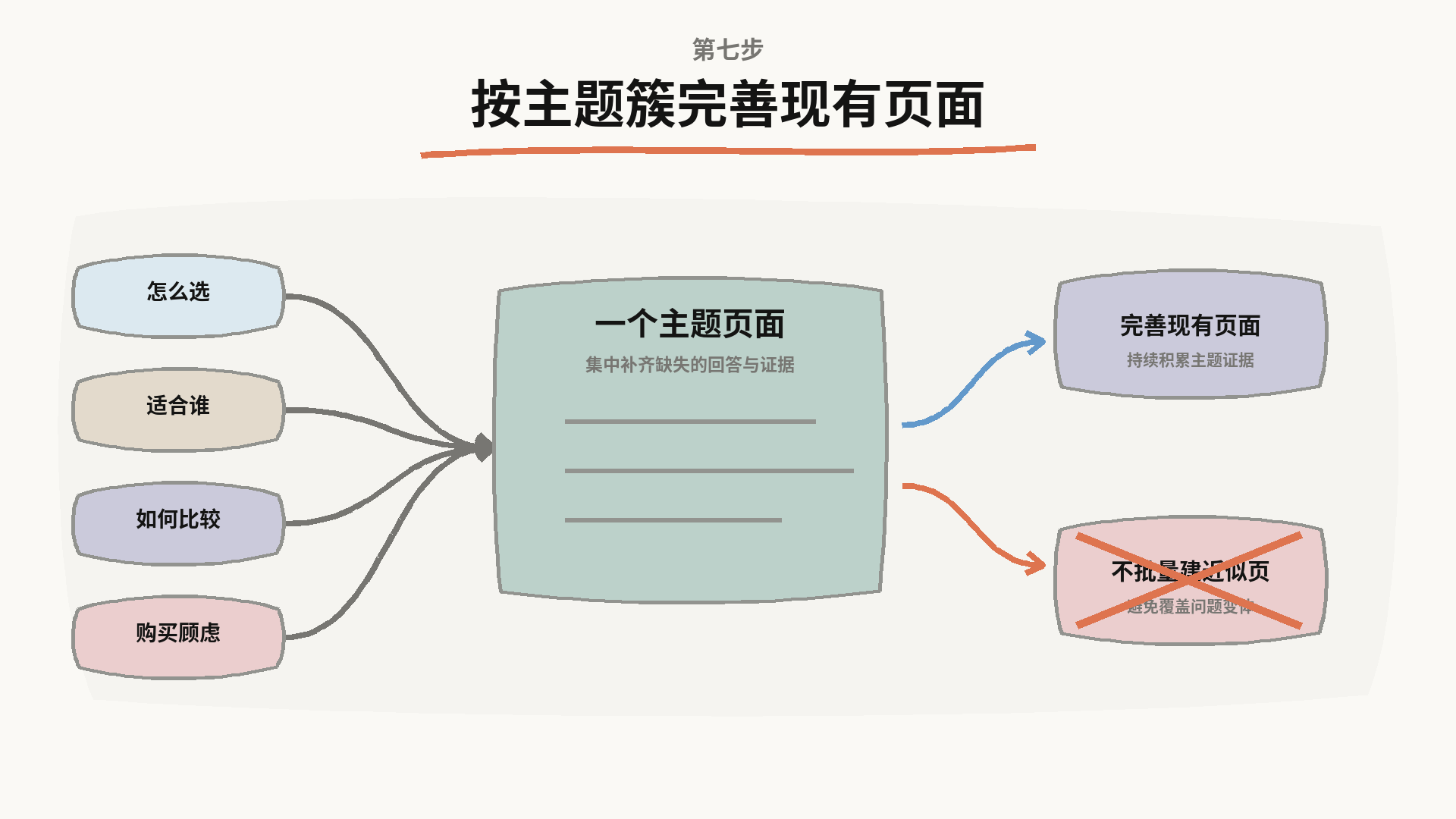 按主题簇完善现有页面:怎么选、适合谁、如何比较、购买顾虑汇成一个主题页面,用来完善现有页面而不是批量建近似页