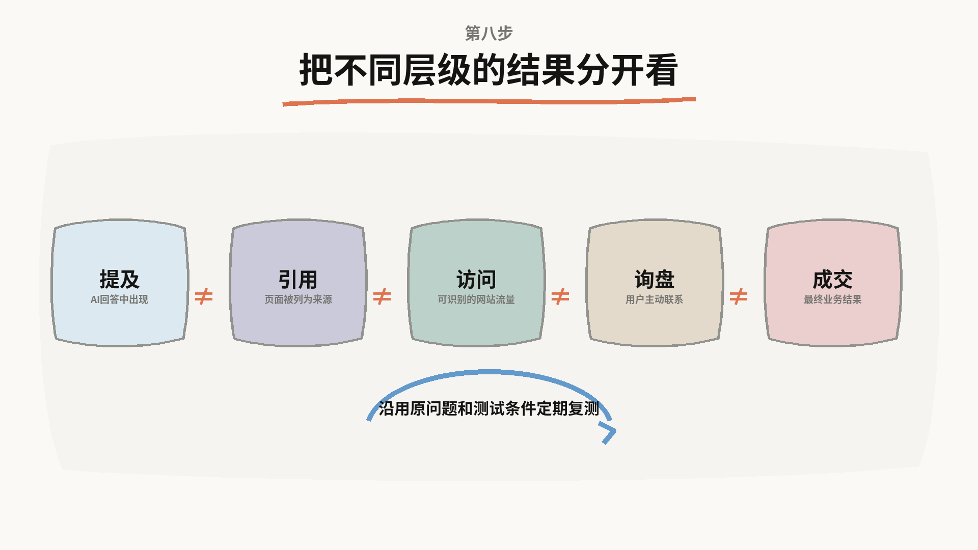 把不同层级的结果分开看:提及不等于引用,引用不等于访问,访问不等于询盘,询盘不等于成交,沿用原问题和测试条件定期复测