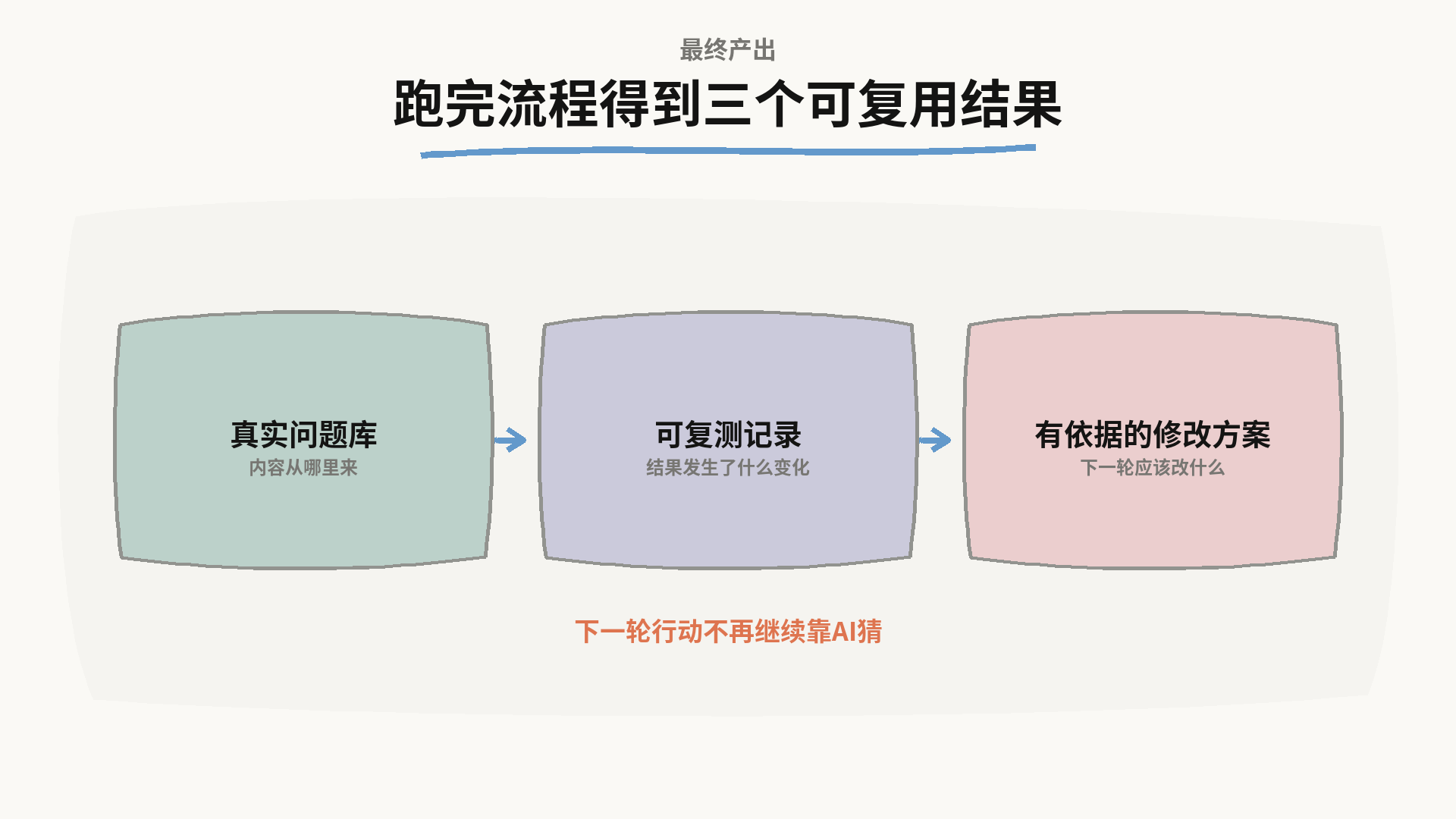 跑完流程得到三个可复用结果:真实问题库、可复测记录、有依据的修改方案,下一轮行动不再继续靠AI猜