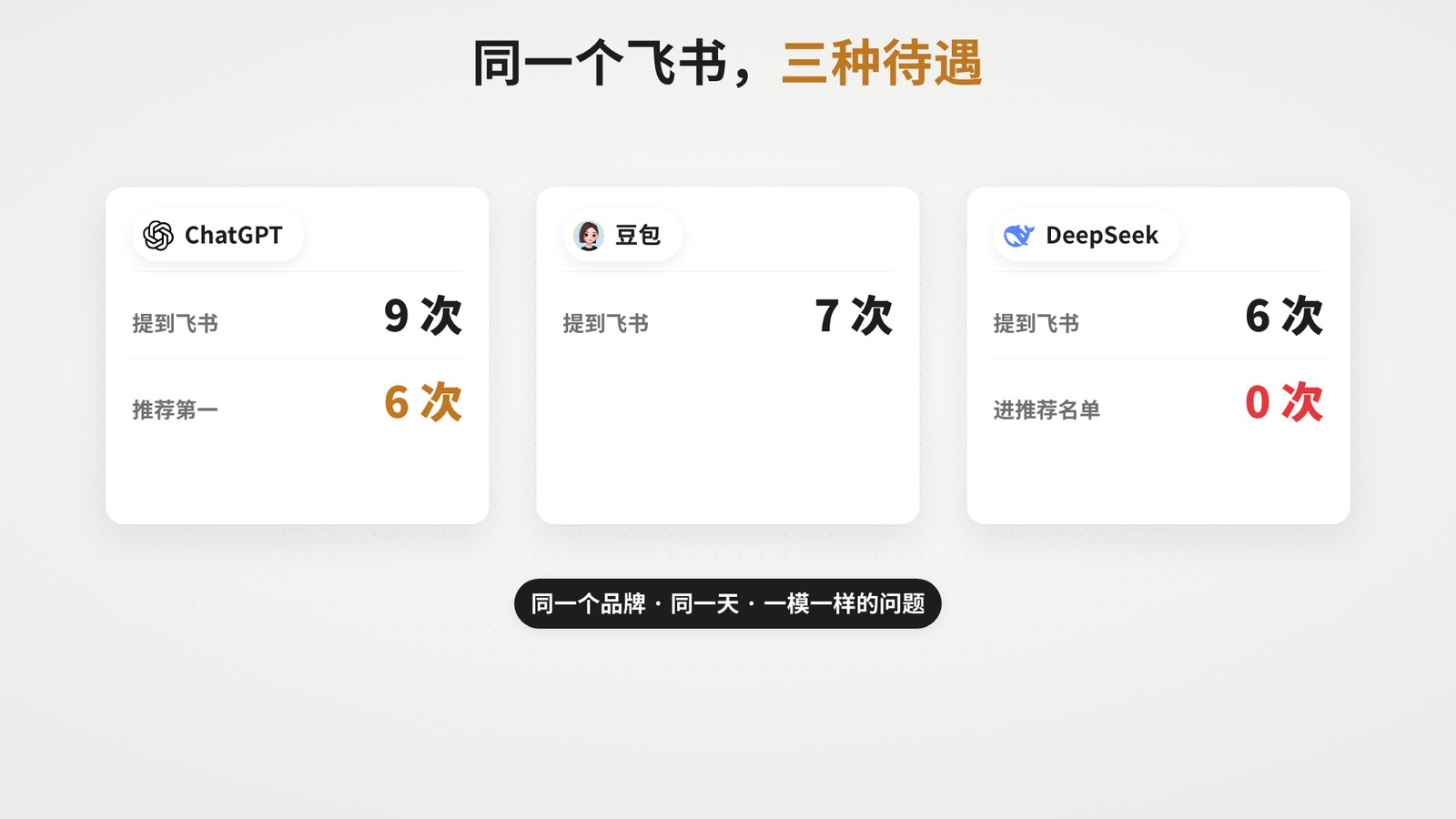同一个飞书三种待遇：ChatGPT 提到 9 次推荐第一 6 次，豆包提到 7 次，DeepSeek 提到 6 次进推荐名单 0 次