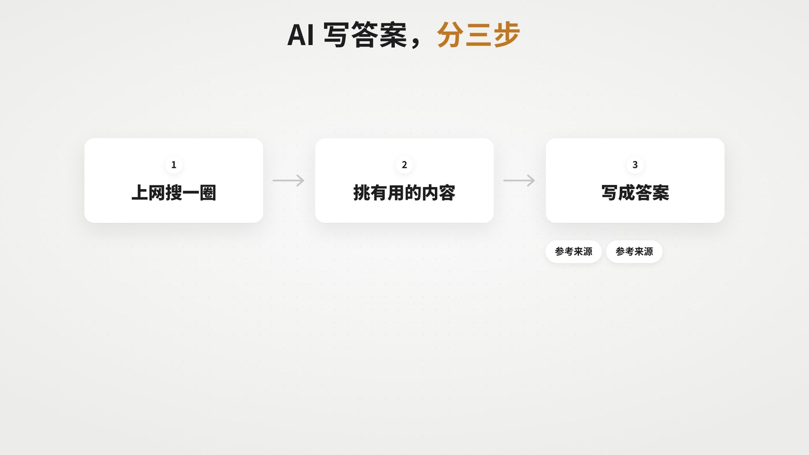 AI 写答案分三步：把问题拆成关键词上网搜、从网页里挑有用的内容、用这些内容写成答案并列出来源