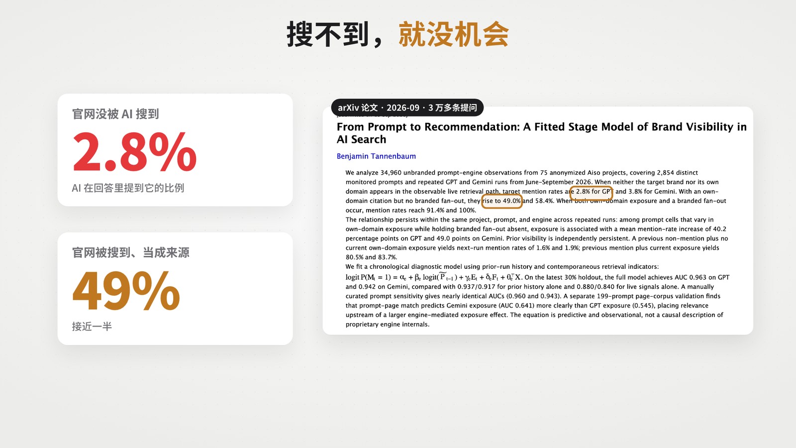 研究数据：官网没被 AI 搜到时品牌提及率 2.8%，官网被搜到并被当成参考来源时提及率 49%