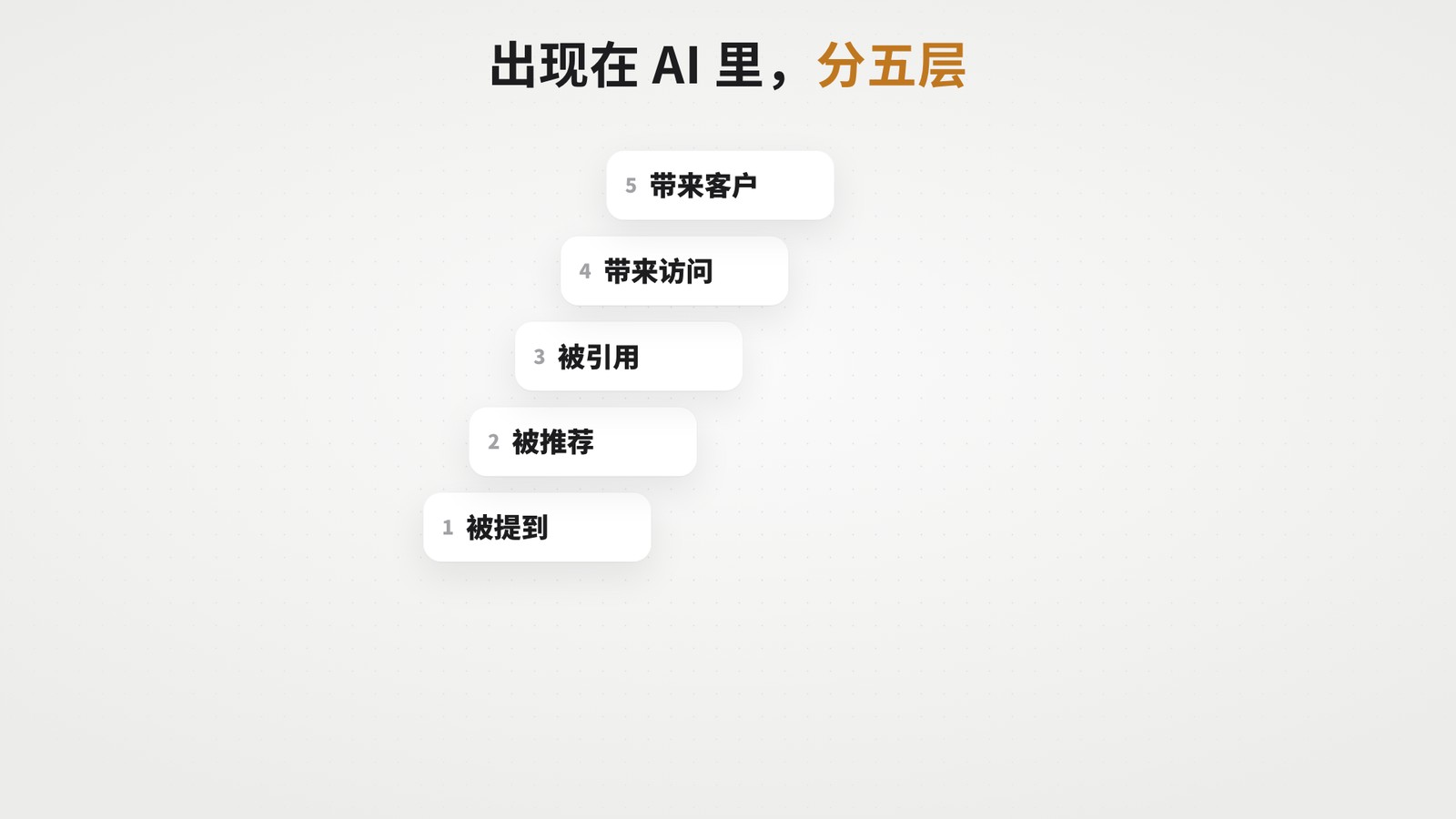 出现在 AI 里分五层：被提到、被推荐、被引用、带来访问、带来客户