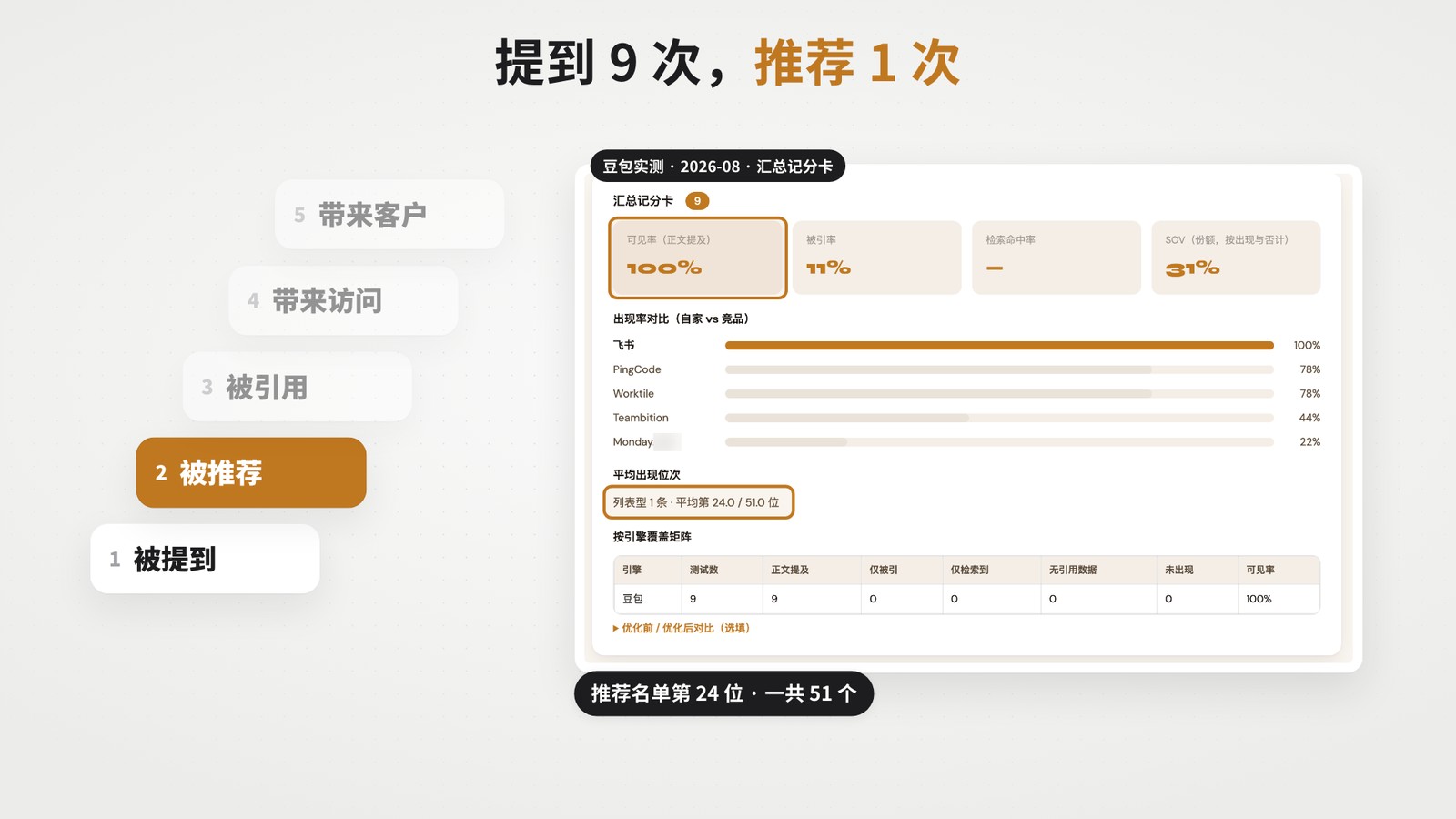 豆包实测：飞书 9 个问题全部被提到，但进推荐名单只有 1 次，排在 51 个里的第 24 位