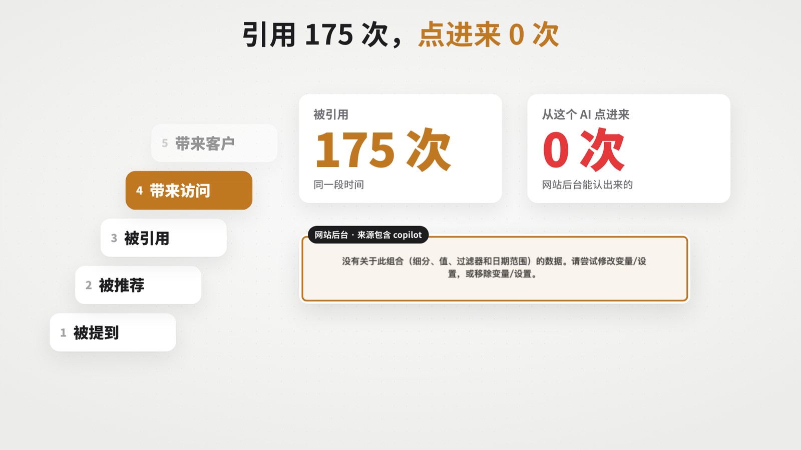 实测数据：30 天被微软的 AI 引用 175 次，同期从它点进网站的访问是 0 次
