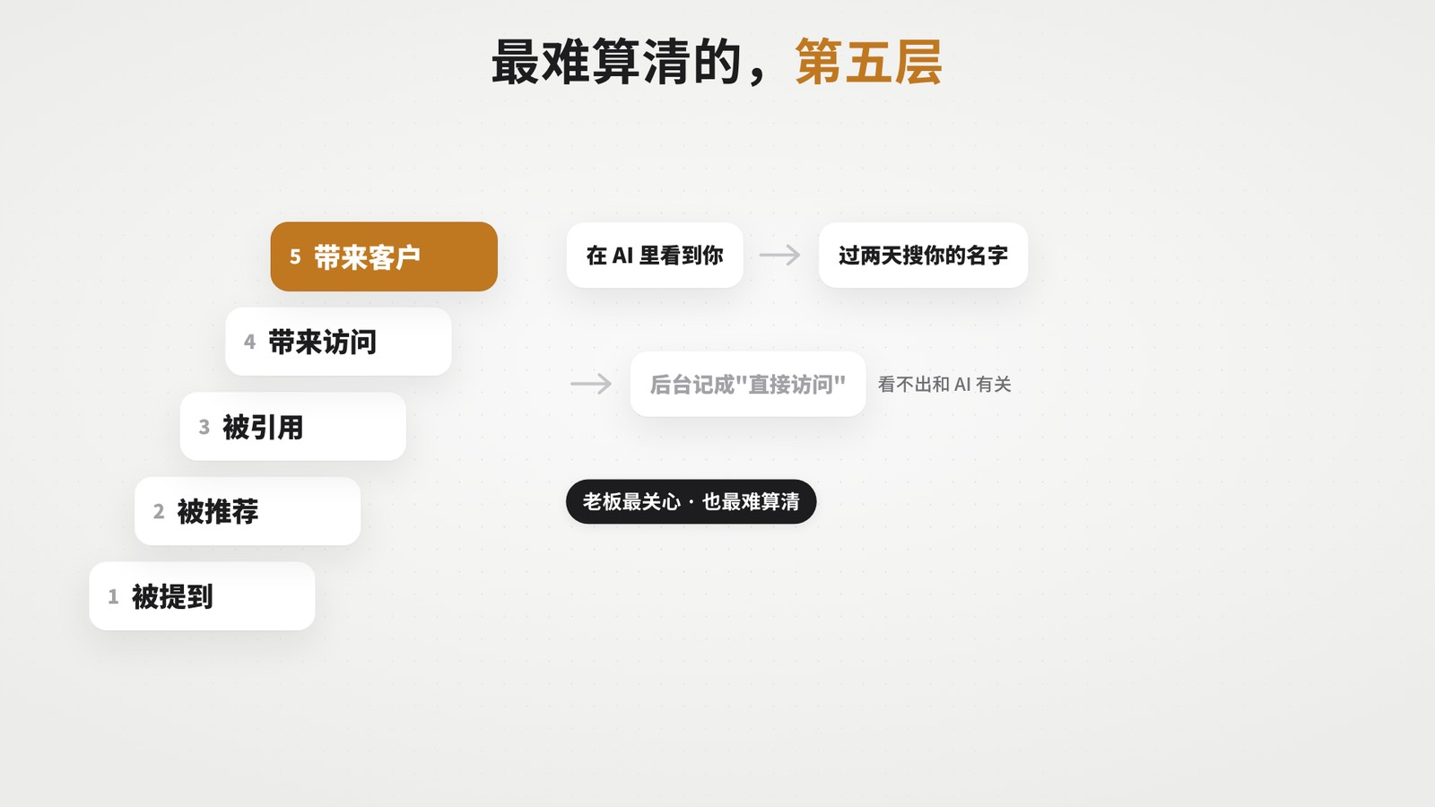 第五层带来客户最难算清：用户看到 AI 回答后过几天直接搜品牌名进来，后台记成直接访问