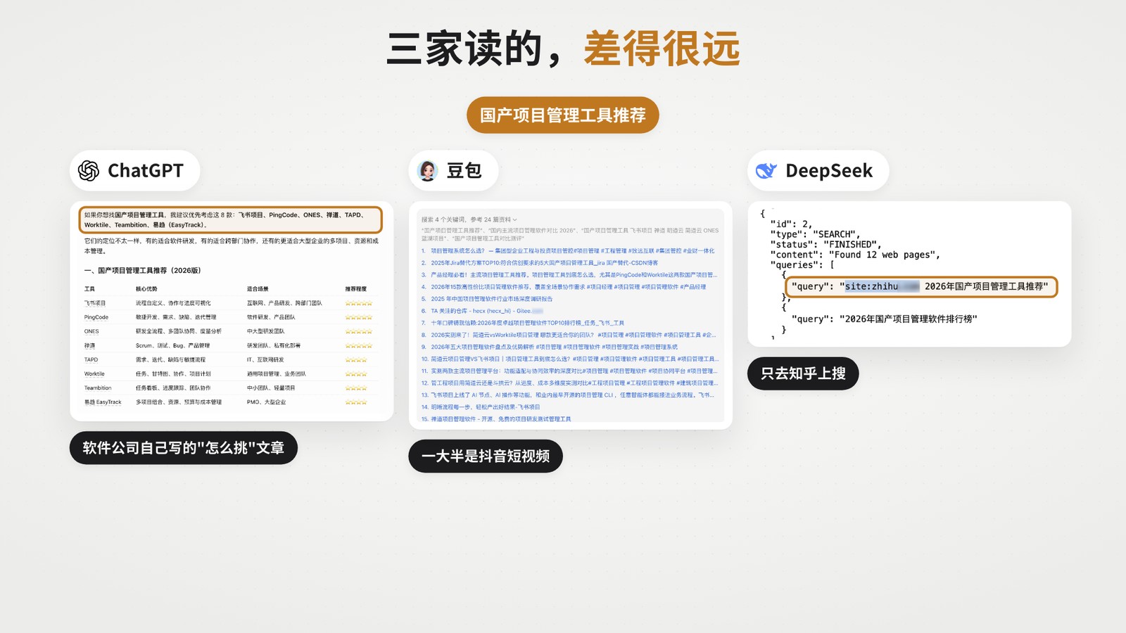 同一个问题三家 AI 的参考来源差别很大：ChatGPT 读软件公司选型文章，豆包一大半是抖音短视频，DeepSeek 只搜知乎