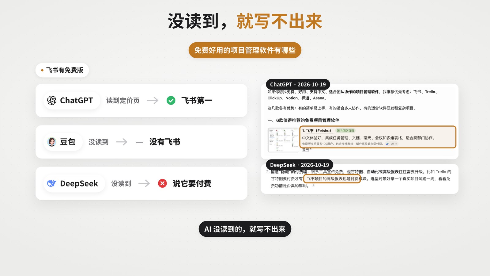 同一个免费软件问题：ChatGPT 读到飞书价格页把它排第一，豆包没读到答案里就没有飞书，DeepSeek 只顺带提一句