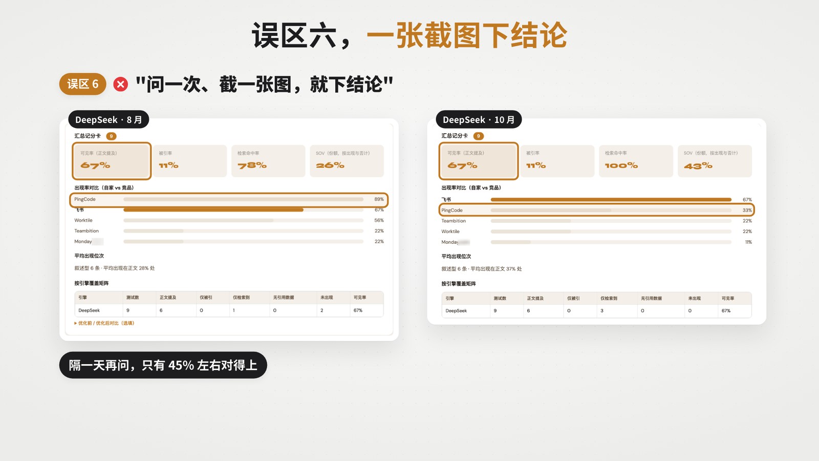 误区六：竞品 PingCode 在 DeepSeek 里 8 月出现 8 次、10 月只剩 3 次，而飞书两次都是 6 次，只看总数看不出变化