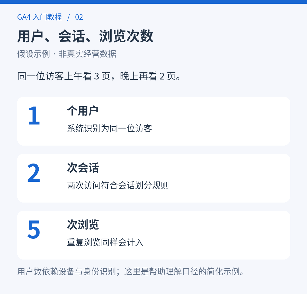 一位访客上午看三页、晚上看两页，记成一个用户、两次会话、五次浏览