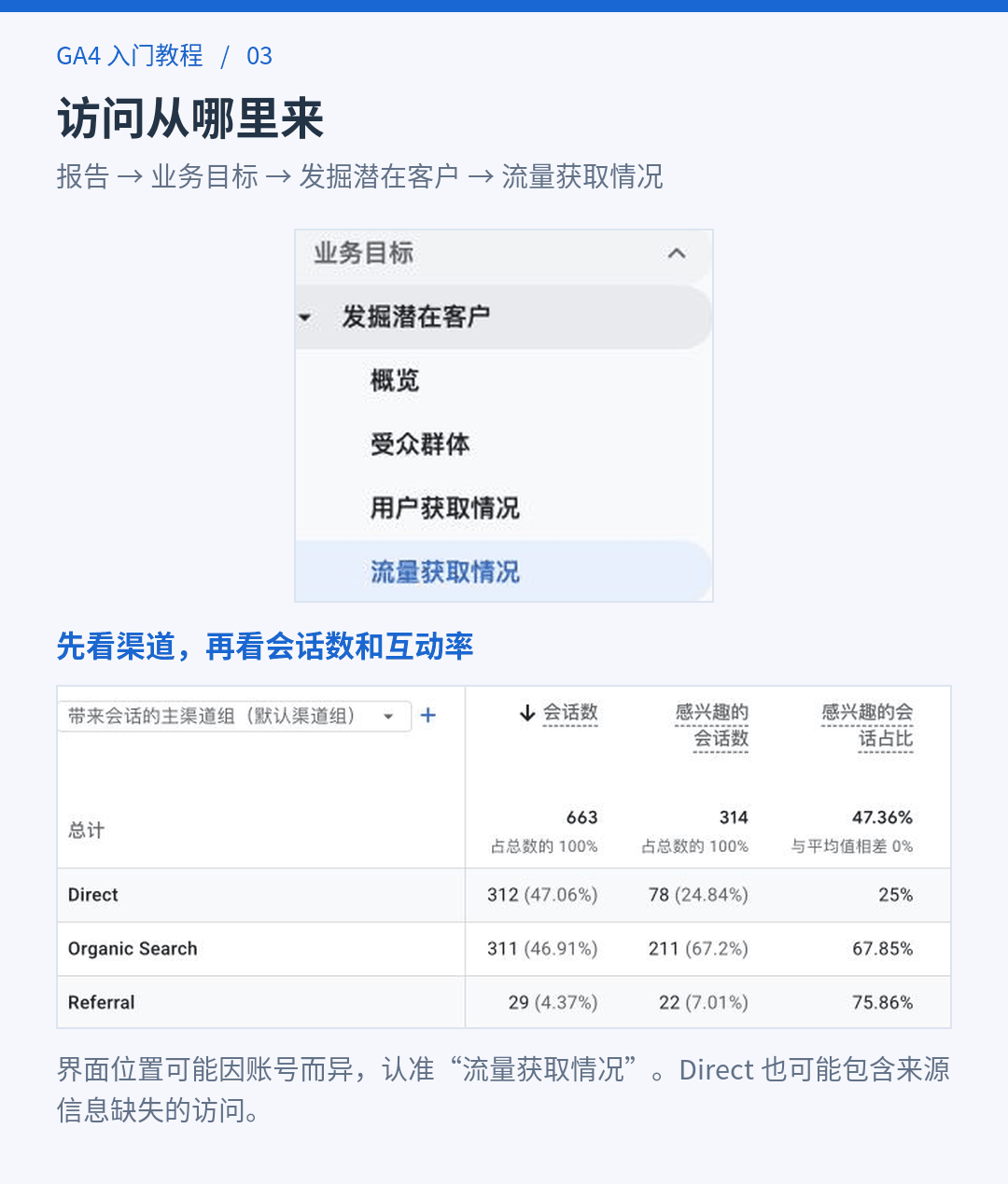 GA4 流量获取情况报表，按主渠道组列出会话数与互动率