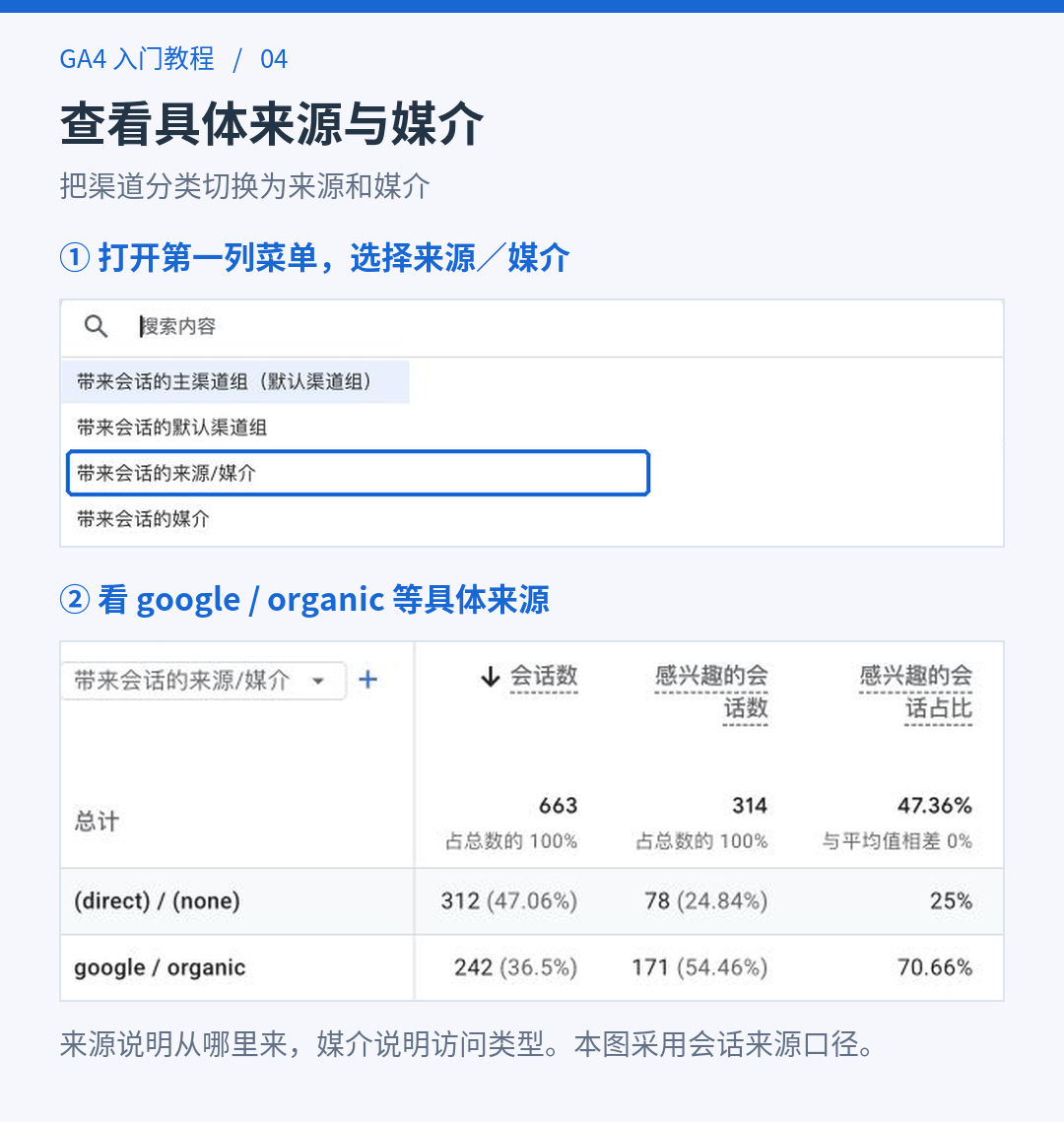 把第一列维度切换成带来会话的来源和媒介，看到 google / organic 等具体来源