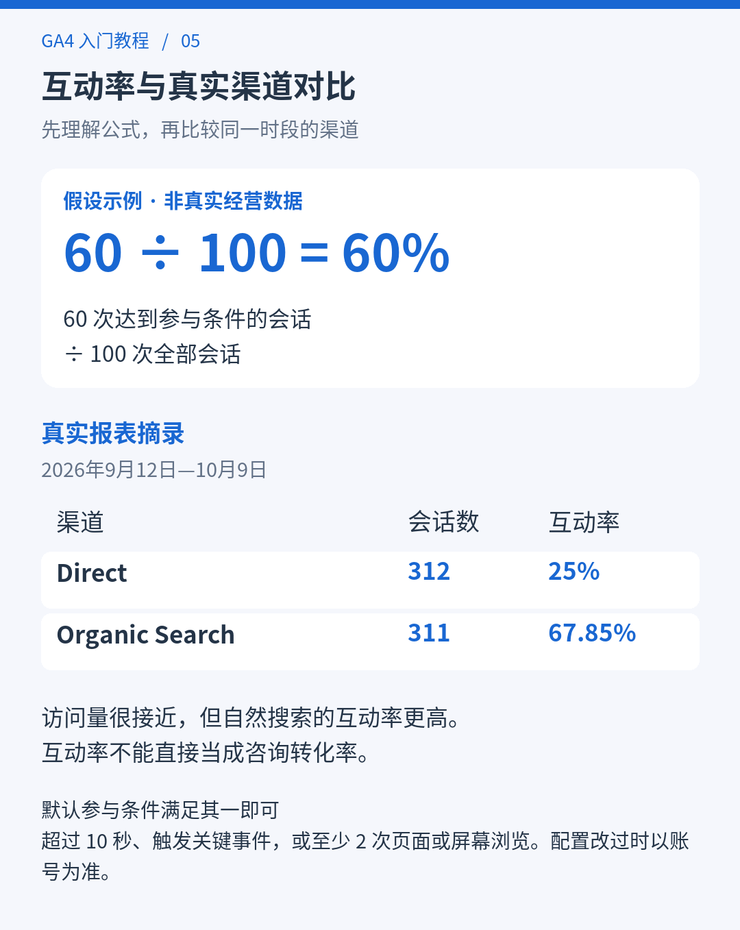 互动率的计算方式，以及 Direct 与自然搜索两个渠道的会话数与互动率对比